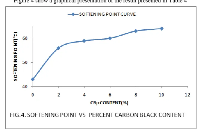 Figure 4 show a graphical presentation of the result presented in Table 4 