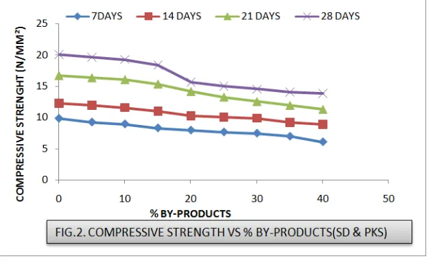 Table 2. Compressive strength of SD-PKS Aggregate Concrete 