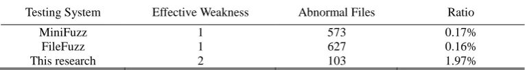 Table 1. Comparing the Results Obtained from DOC Format Test  