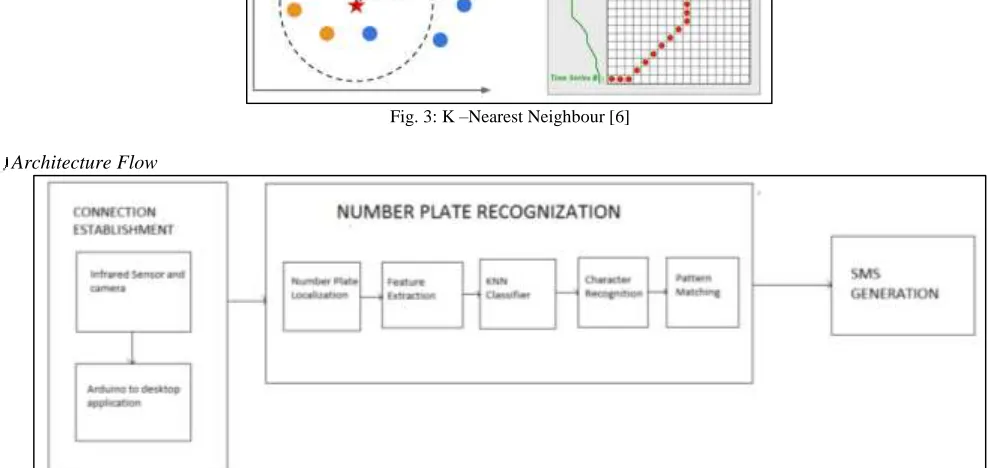 Fig. 3: K –Nearest Neighbour [6] 