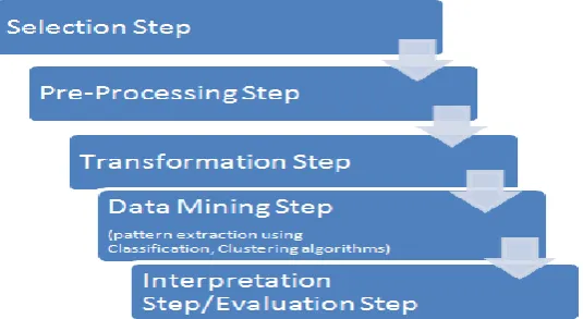 Figure 1: Sequential Steps of KDD Process 