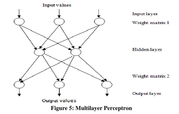 Figure 5: Multilayer Perceptron 