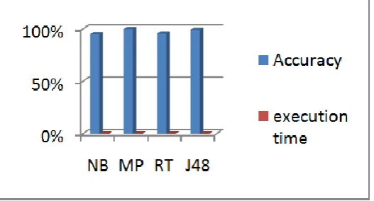 Figure 6: Result evaluation for different classification algorithm on CKD dataset  