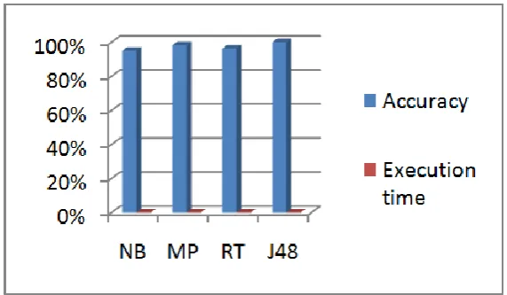 Figure 8: Graphical representation of different algorithms accuracy and execution time in percentage  split 