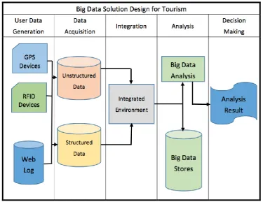 Fig. 1. An architecture of big data analytics with web log data. 