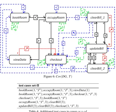 Figure 6: Cov(DG, T)