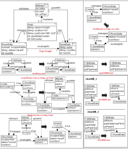 Figure 1: Type graph and rules for the hotel service