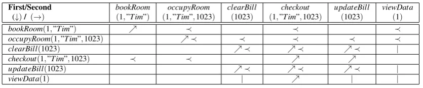 Figure 3: Asymmetric conﬂicts and dependencies