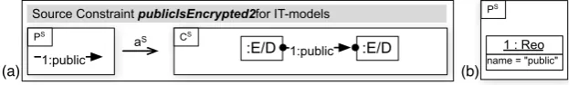 Figure 6: Partially MT-consistent source constraint (a) and abstract syntax of PS (b)