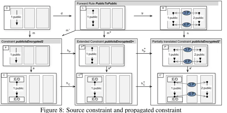 Figure 8: Source constraint and propagated constraint