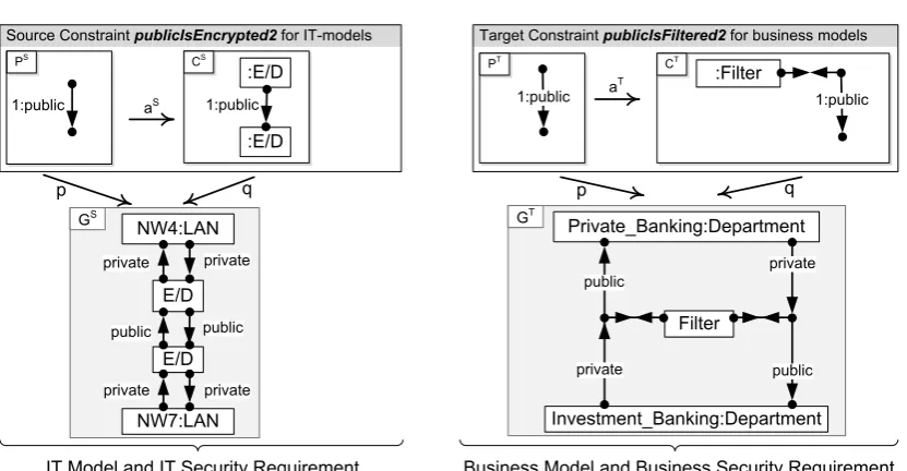 Figure 1: IT and business models with security requirements