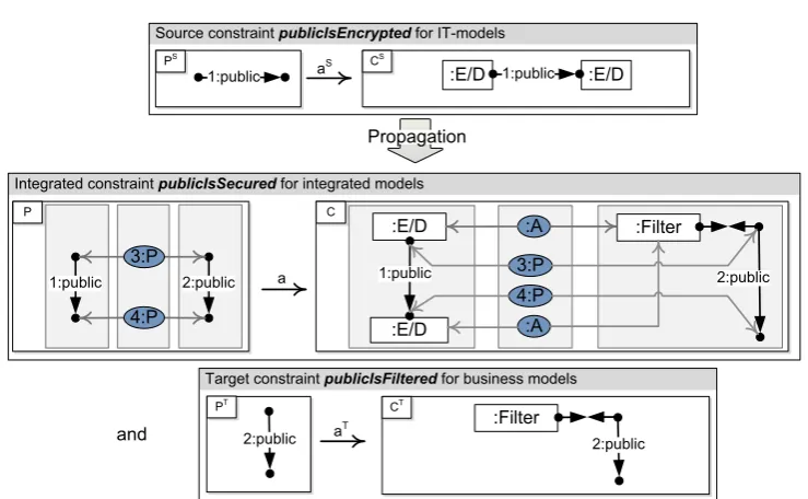 Figure 4: Source constraint as well as propagated integrated and target constraints
