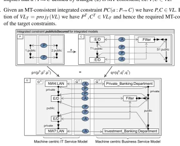 Figure 5: Propagated Integrated Constraint