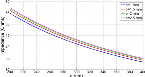 Figure 2. Waveguide impedance variations according to “a” (t = 40 µm, h = 120 µm). 
