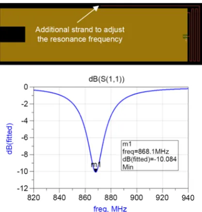 Figure 6. Reflection coefficient of the initial ISM antenna. 