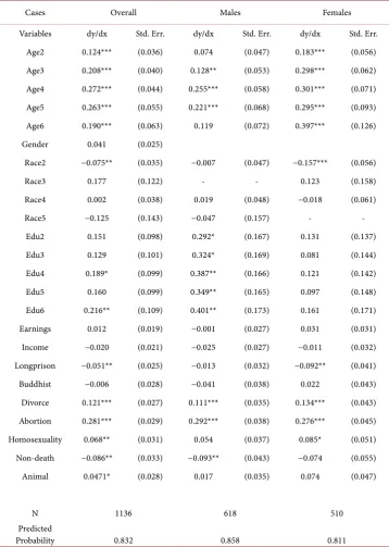 Table 4. Probit marginal effect estimates. 