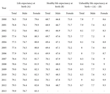 Table 1. Unhealthy life expectancy at birth in Taiwan from 2000 to 2012. 