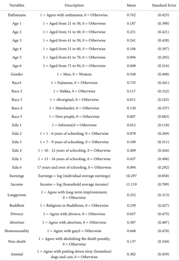 Table 2. Descriptive statistics of variables. 