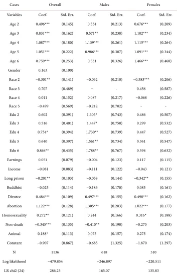 Table 3. Probit coefficient estimates. 