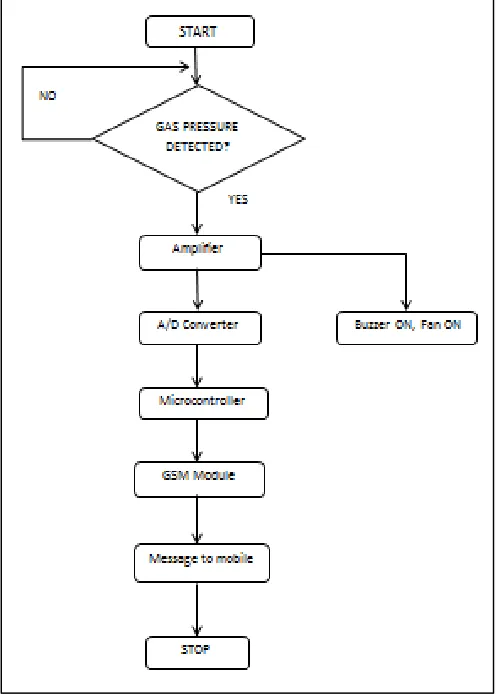 Fig. 4: Flow Chart 