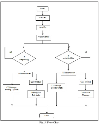 Fig. 5: Flow Chart 