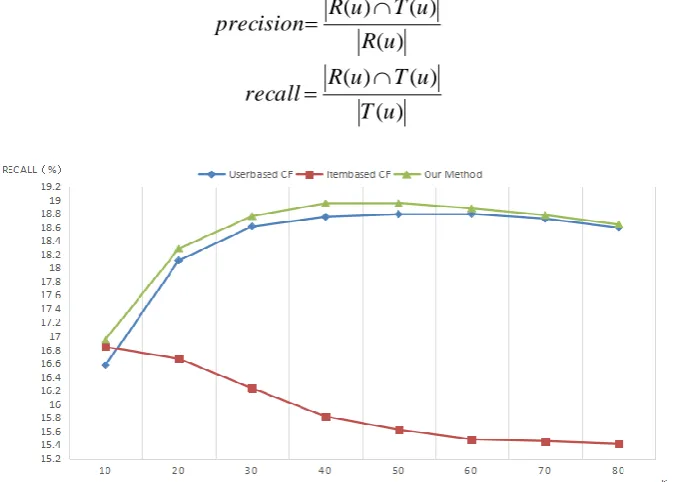 Fig. 2.  Comparison of the recall rates of the traditional and proposed methods. 