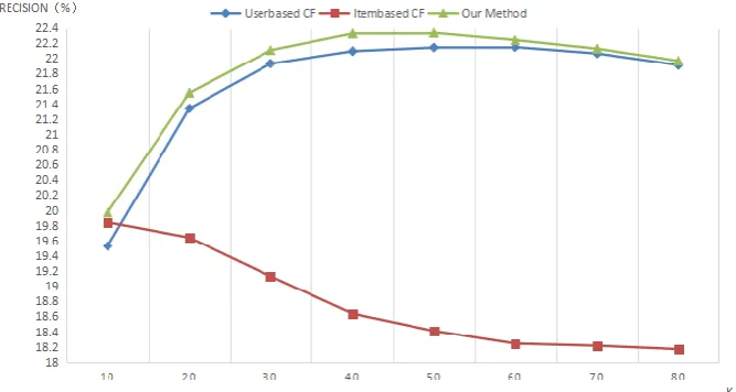 Fig. 3.  Comparison of the precision rates of the traditional and the proposed methods
