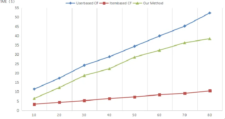 Fig. 4. Comparison of calculations times of the traditional and proposed methods. 
