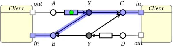 Table 1: Graphical notation and port automata for some basic Reo primitives