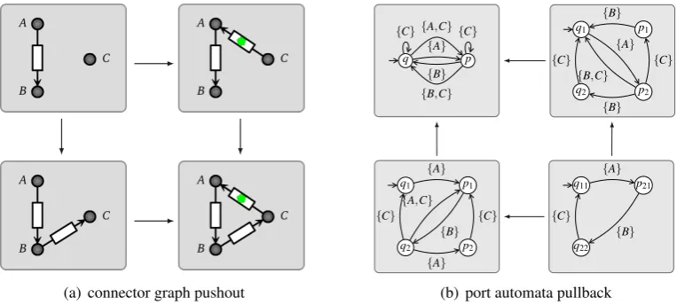 Figure 3: categorical composition of connectors and port automata