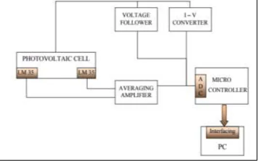 Fig. 1: Block Diagram of Solar Data Logger 