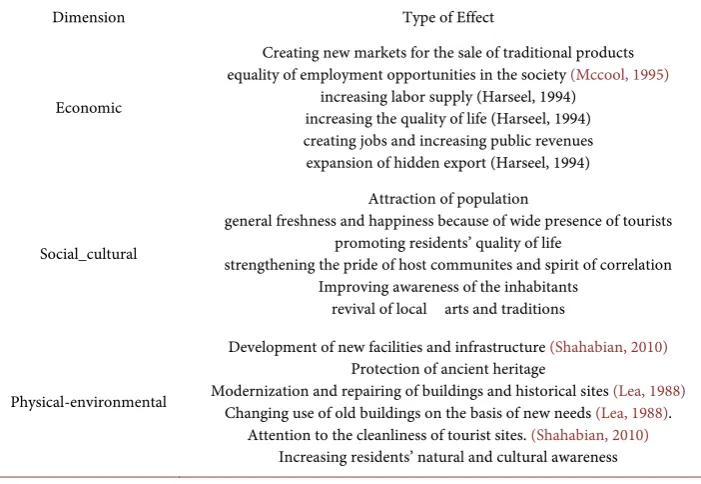 Table 1. Positive effects of development of urban tourism (Hataminejad & Sharifi, 2015)
