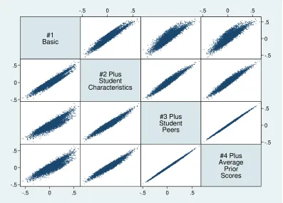 Figure 5.1. Comparison of ELA Teacher Effects under Alternative Models 