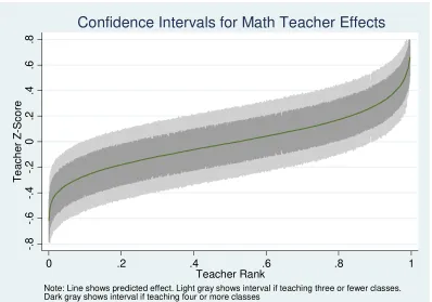 Figure 5.6. Estimated Teacher Z-Scores in ELA with 90% Confidence Intervals 