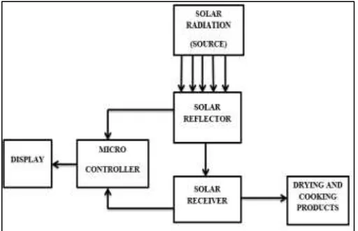 Fig. 2: Block Diagram of solar parabolic Dish Concentrator 