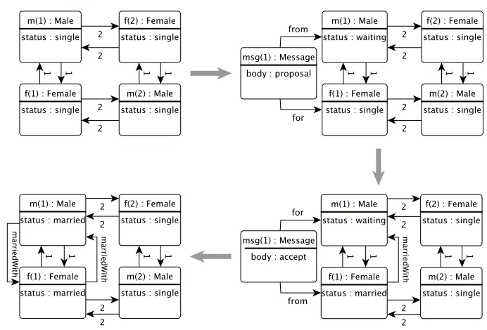 Figure 2: A graphical representation of a four step execution sequence.