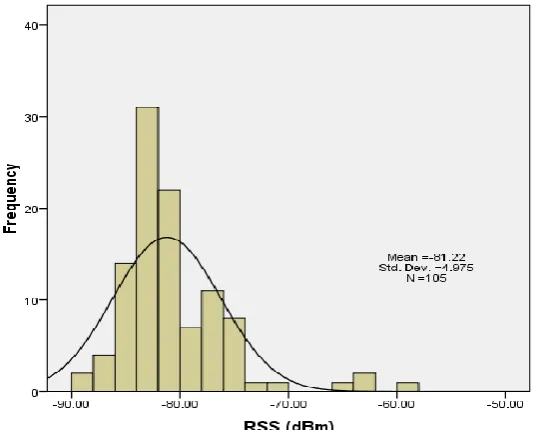 Fig. 4: Histogram of observed RSS (dBm) versus normal distribution with µ =-78.73 and σ =9.89 in location 2   