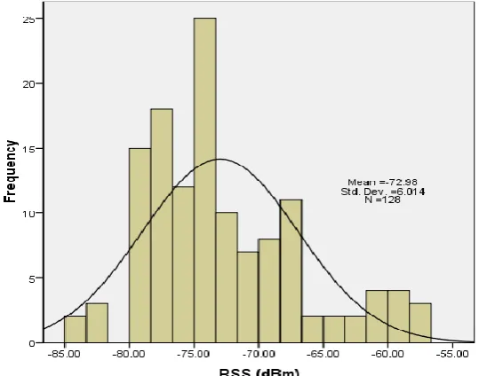 Fig. 7: Histogram of observed RSS (dBm) versus normal distribution with µ =-76.16 and σ =4.18 in location 5   