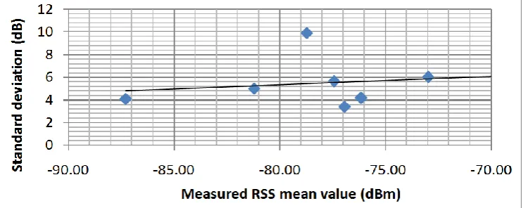 table 3. It is observed that the standard deviation is ranged between 3.37 dB and 9.89 dB