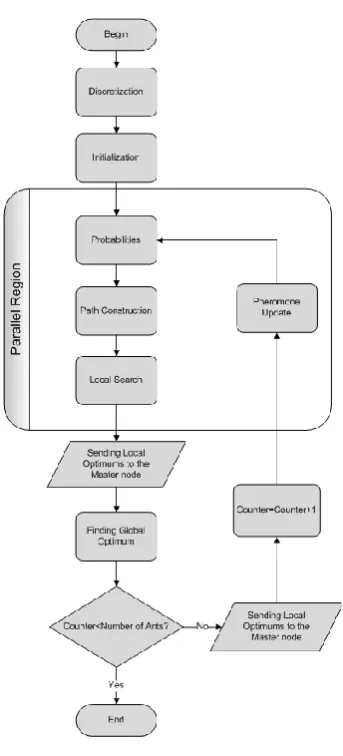 Figure 2. Serial ACO flowchart 