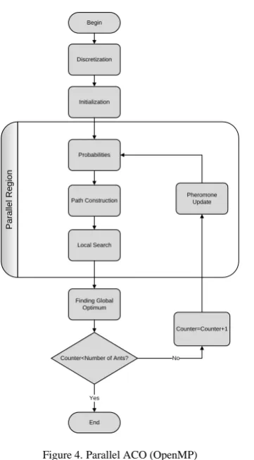 Figure 4. Parallel ACO (OpenMP) 