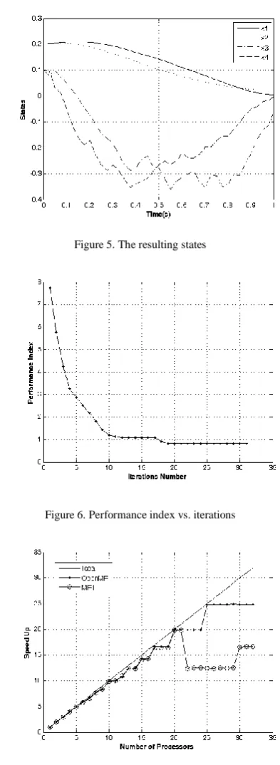 Figure 6. Performance index vs. iterations 