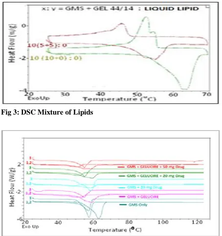 Fig 1: Drug - Excipient Compatibility Studies in CHCl3