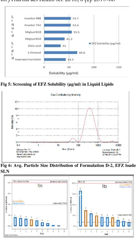 Fig 5: Screening of EFZ Solubility (µg/ml) in Liquid Lipids
