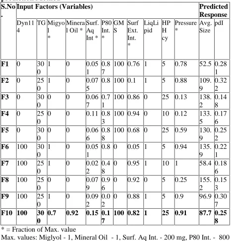 Table 9:  Predicted Responses for Optimized formulations via Pointprediction MethodS.NoInput Factors (Variables)Predicted