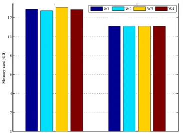Fig. 5. The comparisons of memory utilization. 