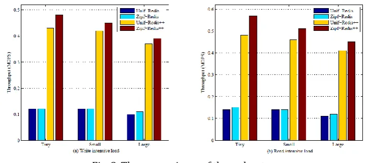 Fig. 8. The comparisons of throughput. 