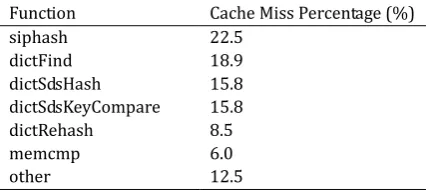 Table 2. The Cache Miss Percentage of Redis 