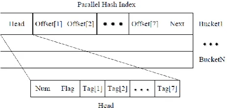 Fig. 3. The data structure of two-level hash index. 