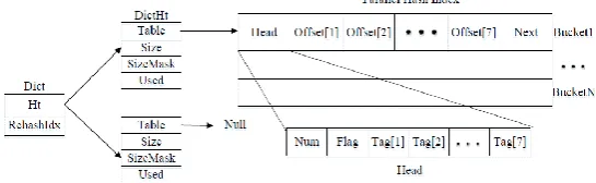 Fig. 4. The indexing process of two-level hash index. 